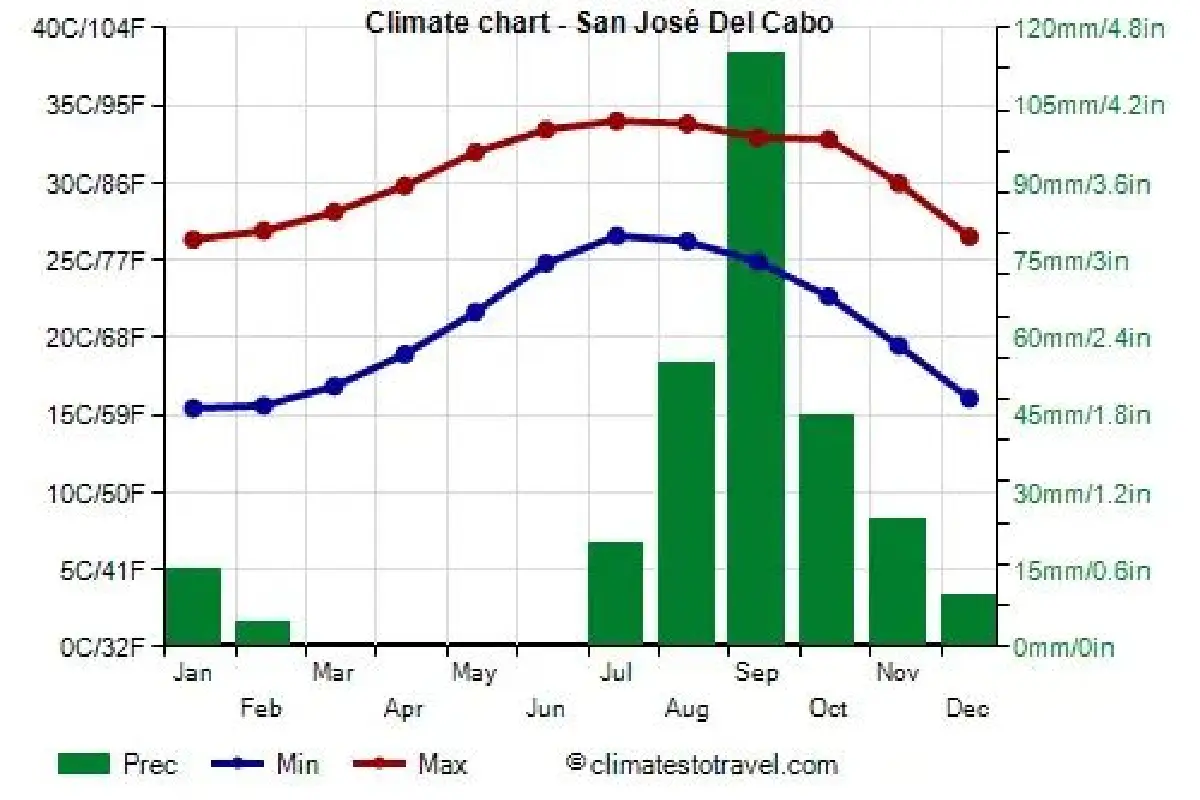 Cabo monthly weather chart